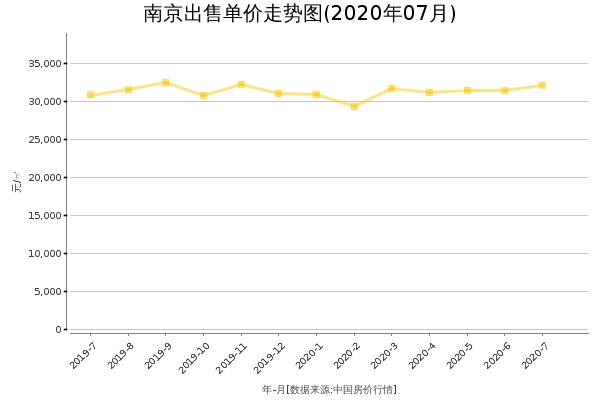 南京房价出售单价走势图（2020年7月）