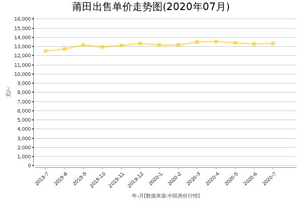莆田房价出售单价走势图（2020年7月）