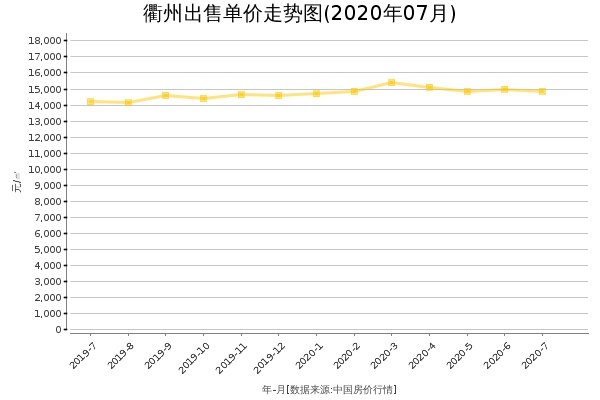 衢州房价出售单价走势图（2020年7月）