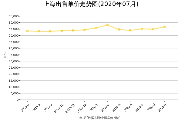 上海房价出售单价走势图（2020年7月）