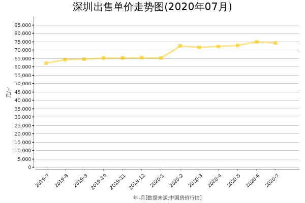 深圳房价出售单价走势图（2020年7月）