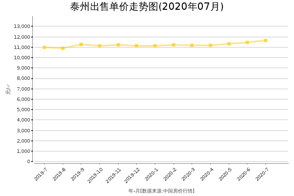 泰州房价出售单价走势图（2020年7月）
