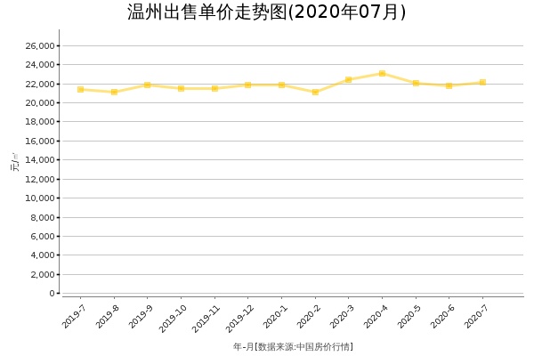 温州房价出售单价走势图（2020年7月）