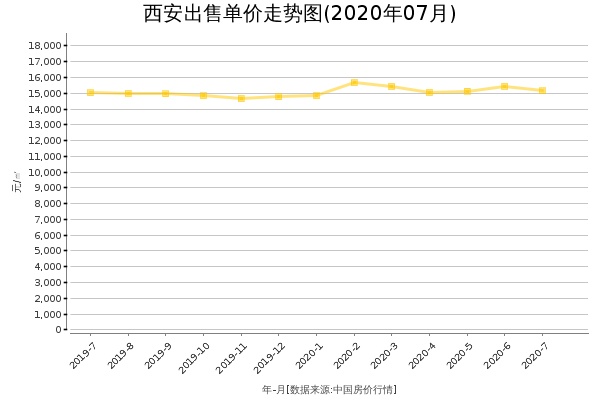 西安房价出售单价走势图（2020年7月）