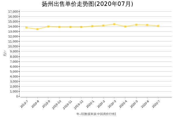 扬州房价出售单价走势图（2020年7月）