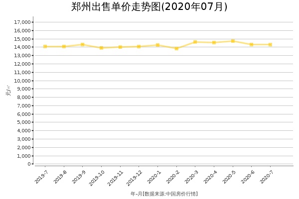 郑州房价出售单价走势图（2020年7月）