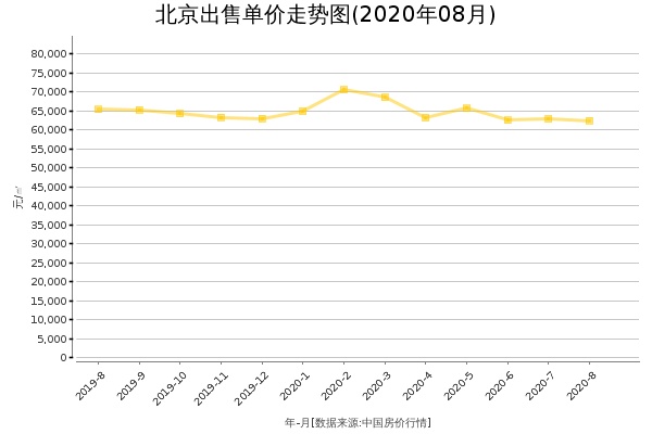 北京房价出售单价走势图（2020年8月）