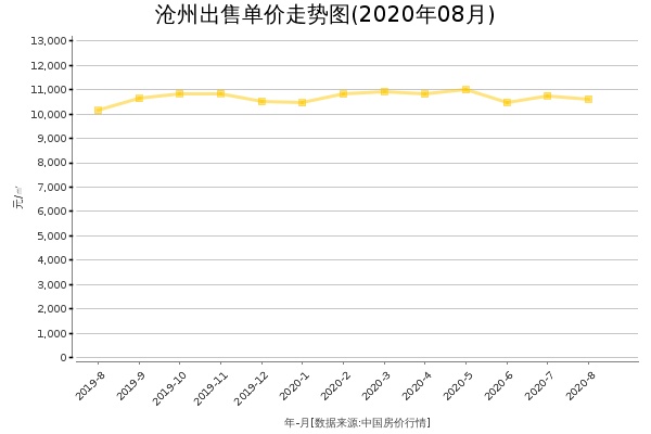 沧州房价出售单价走势图（2020年8月）