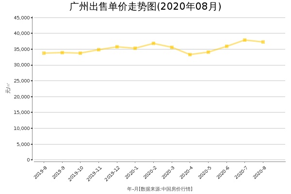 广州房价出售单价走势图（2020年8月）