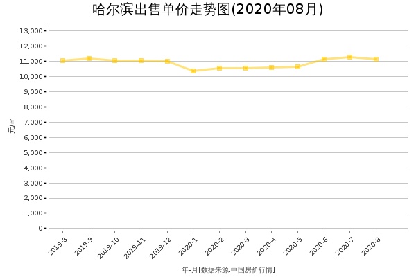 哈尔滨房价出售单价走势图（2020年8月）