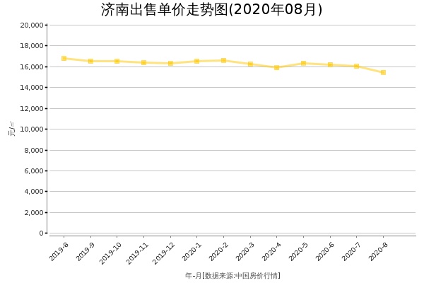 济南房价出售单价走势图（2020年8月）