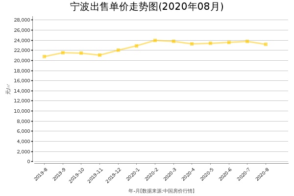 宁波房价出售单价走势图（2020年8月）