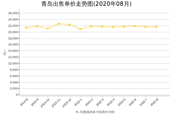 青岛房价出售单价走势图（2020年8月）