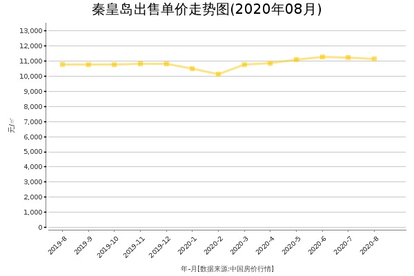秦皇岛房价出售单价走势图（2020年8月）