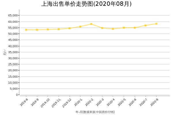 上海房价出售单价走势图（2020年8月）