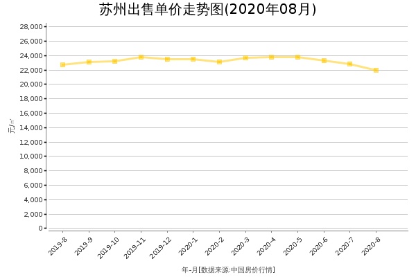 苏州房价出售单价走势图（2020年8月）