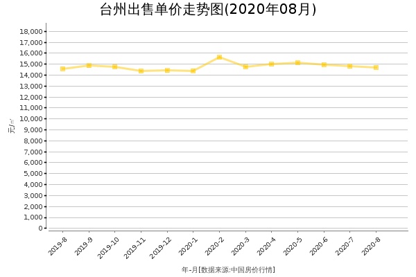 台州房价出售单价走势图（2020年8月）