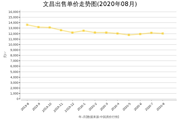 文昌房价出售单价走势图（2020年8月）