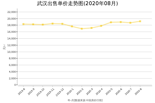 武汉房价出售单价走势图（2020年8月）