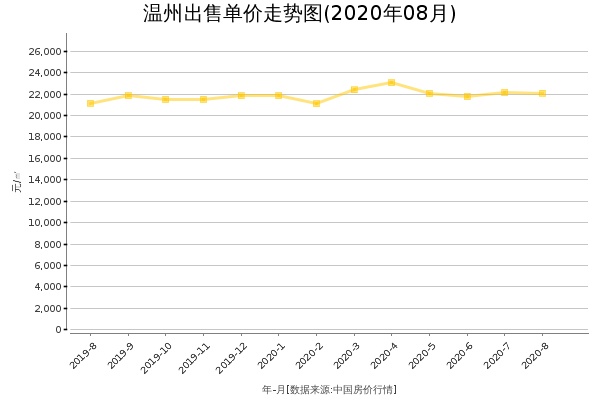 温州房价出售单价走势图（2020年8月）