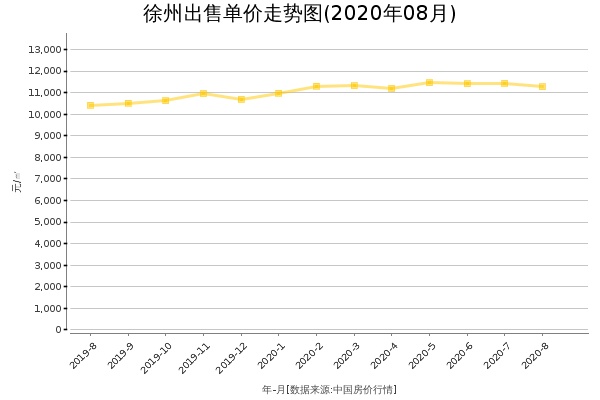 徐州房价出售单价走势图（2020年8月）