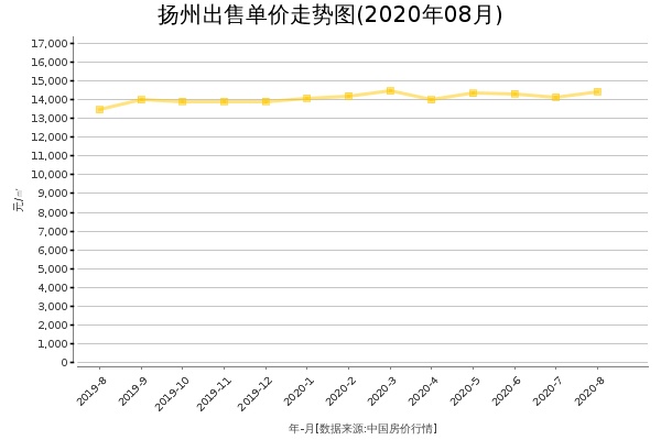 扬州房价出售单价走势图（2020年8月）