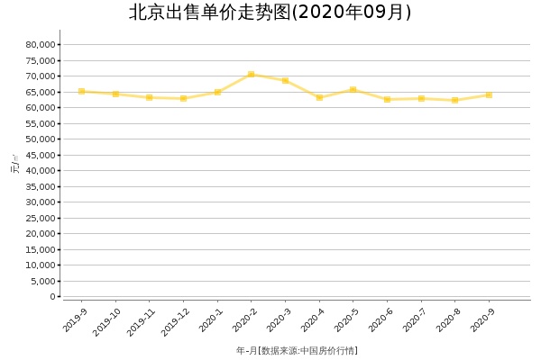 北京房价出售单价走势图（2020年9月）