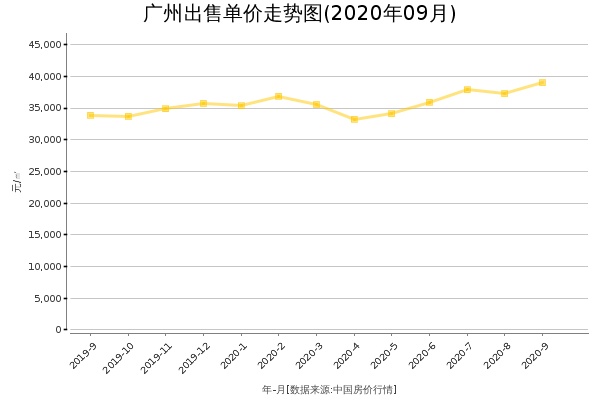 广州房价出售单价走势图（2020年9月）
