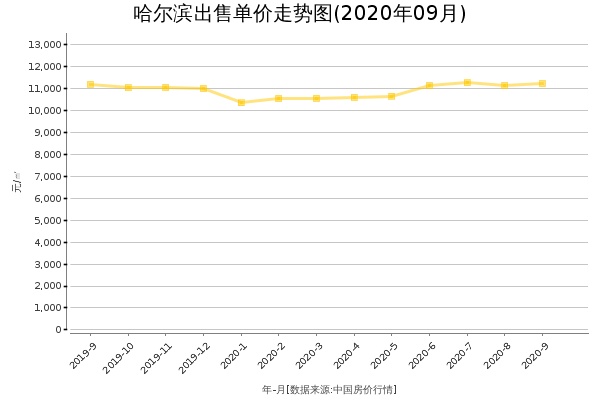 哈尔滨房价出售单价走势图（2020年9月）