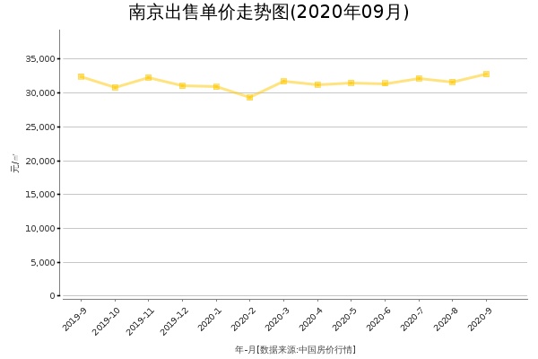 南京房价出售单价走势图（2020年9月）