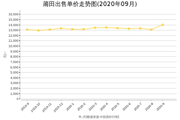莆田房价出售单价走势图（2020年9月）