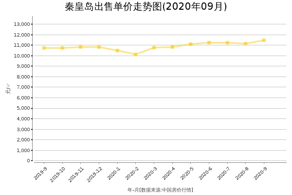 秦皇岛房价出售单价走势图（2020年9月）