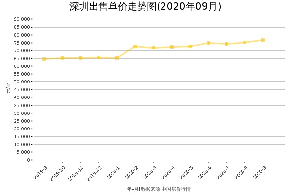 深圳房价出售单价走势图（2020年9月）
