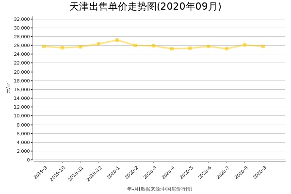 天津房价出售单价走势图（2020年9月）