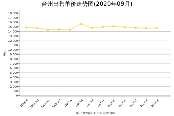 台州房价出售单价走势图（2020年9月）