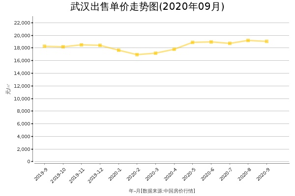 武汉房价出售单价走势图（2020年9月）