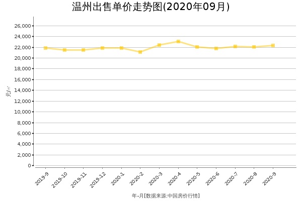 温州房价出售单价走势图（2020年9月）