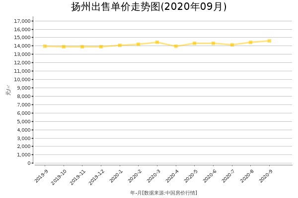 扬州房价出售单价走势图（2020年9月）