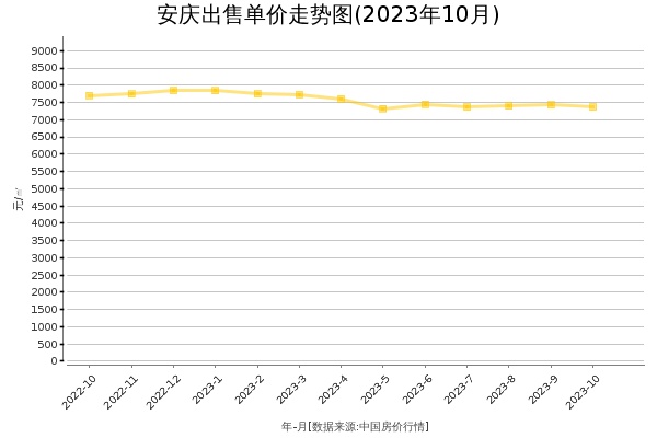 安庆房价出售单价走势图（2023年10月）