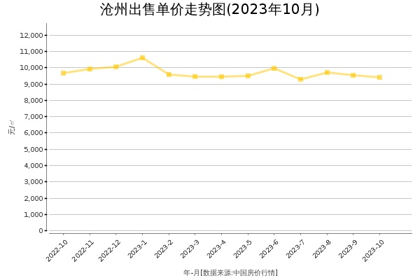 沧州房价出售单价走势图（2023年10月）
