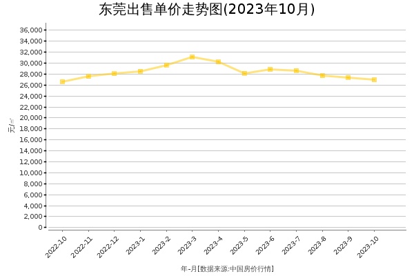 东莞房价出售单价走势图（2023年10月）