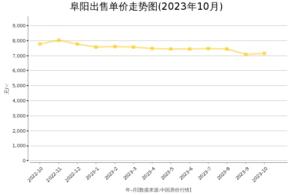 阜阳房价出售单价走势图（2023年10月）