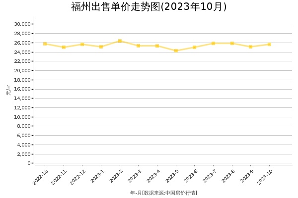 福州房价出售单价走势图（2023年10月）