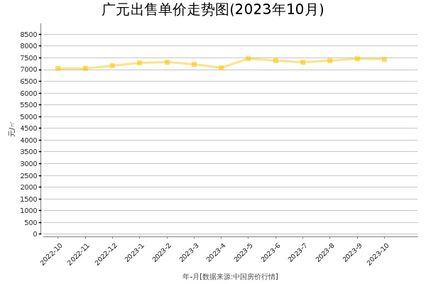 广元房价出售单价走势图（2023年10月）