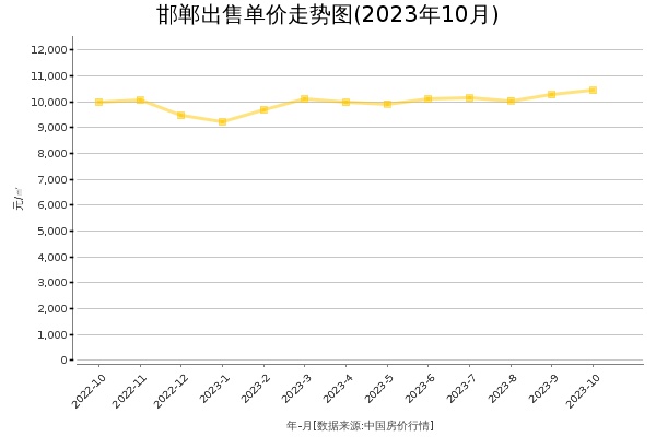 邯郸房价出售单价走势图（2023年10月）