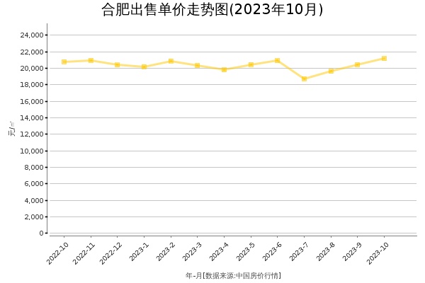 合肥房价出售单价走势图（2023年10月）