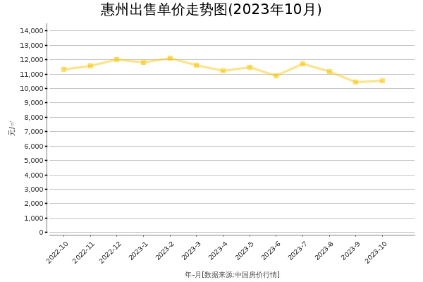 惠州房价出售单价走势图（2023年10月）