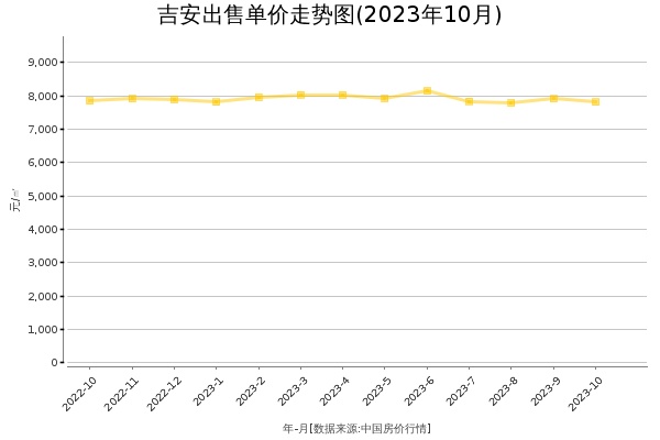 吉安房价出售单价走势图（2023年10月）