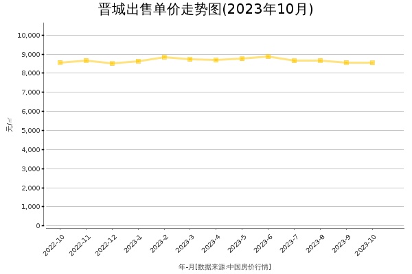 晋城房价出售单价走势图（2023年10月）