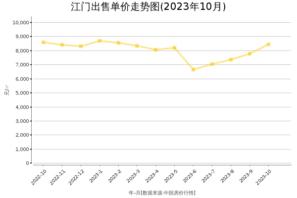 江门房价出售单价走势图（2023年10月）